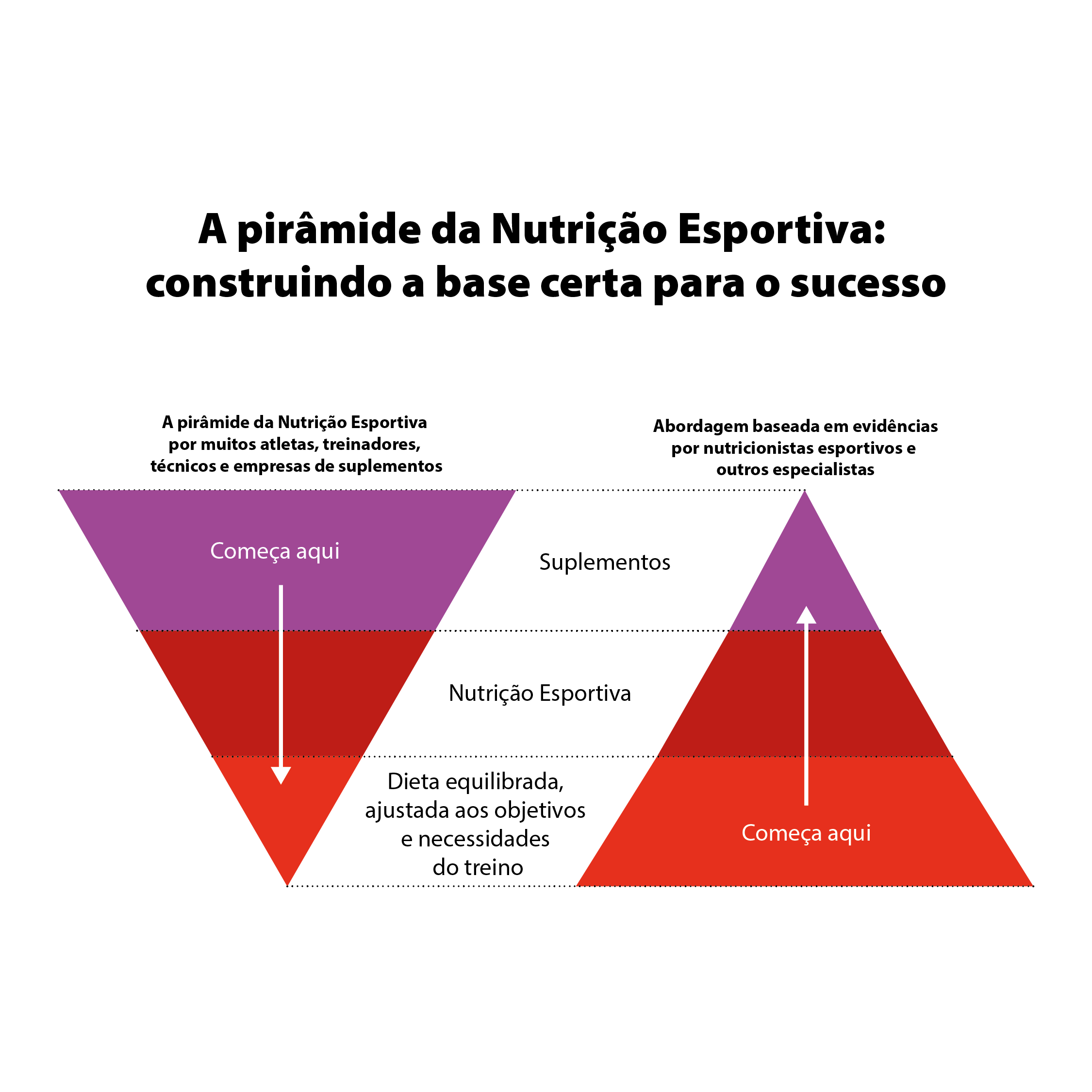 A pirâmide da Nutrição Esportiva: construindo a base certa para o sucesso